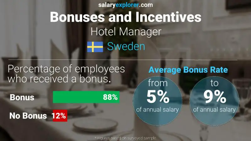 Annual Salary Bonus Rate Sweden Hotel Manager