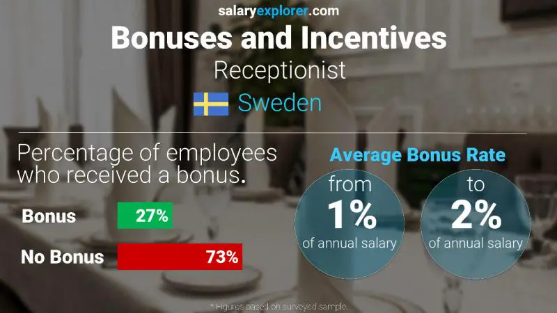 Annual Salary Bonus Rate Sweden Receptionist