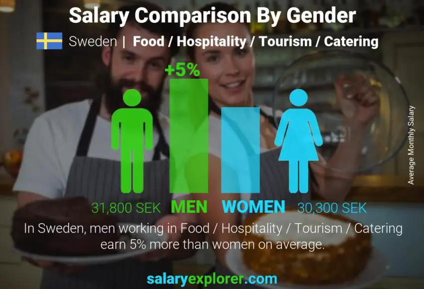 Salary comparison by gender Sweden Food / Hospitality / Tourism / Catering monthly