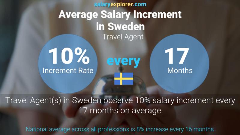 Annual Salary Increment Rate Sweden Travel Agent