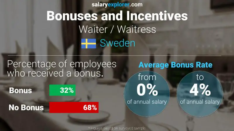 Annual Salary Bonus Rate Sweden Waiter / Waitress