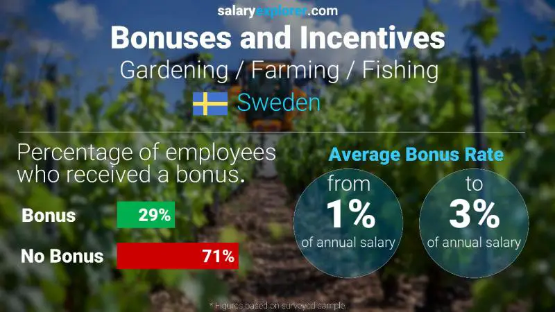 Annual Salary Bonus Rate Sweden Gardening / Farming / Fishing