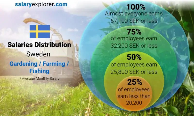 Median and salary distribution Sweden Gardening / Farming / Fishing monthly