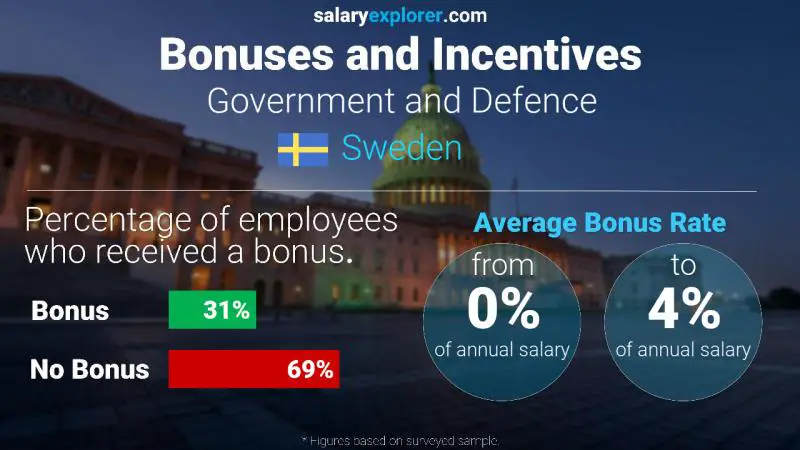 Annual Salary Bonus Rate Sweden Government and Defence