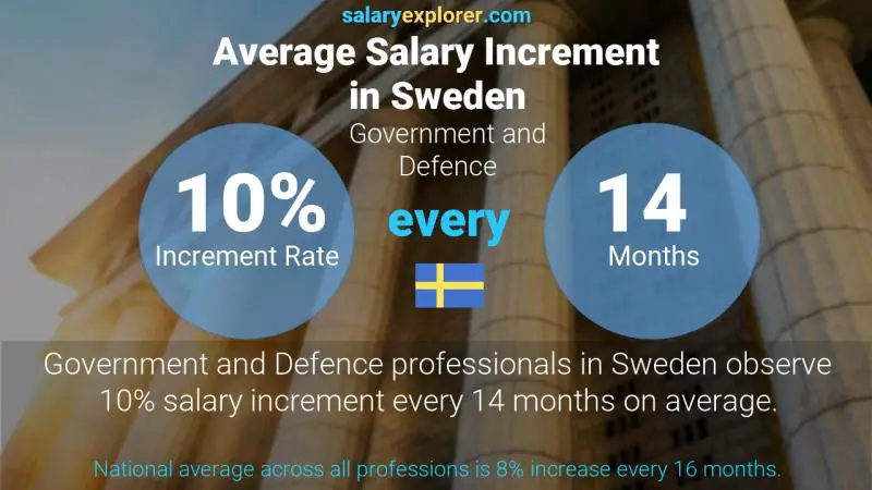 Annual Salary Increment Rate Sweden Government and Defence