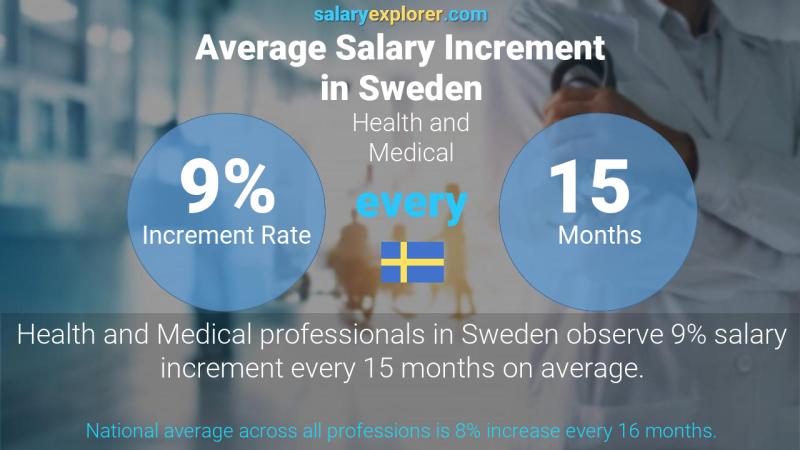 Annual Salary Increment Rate Sweden Health and Medical