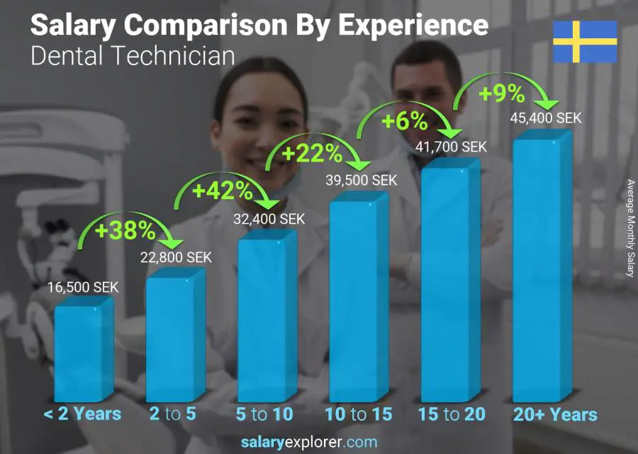 dental-technician-average-salary-in-sweden-2022-the-complete-guide