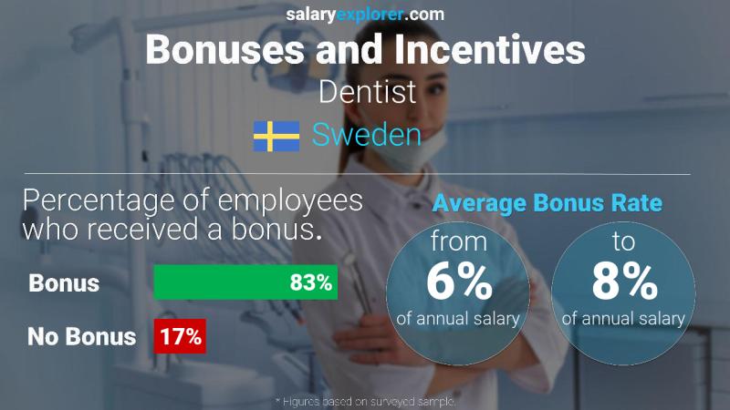 Annual Salary Bonus Rate Sweden Dentist