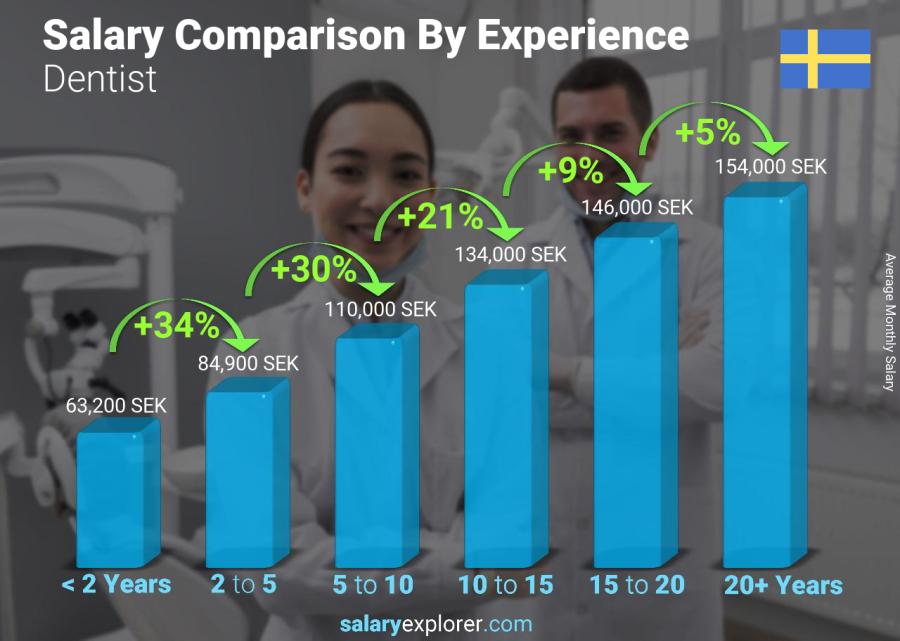 Salary comparison by years of experience monthly Sweden Dentist