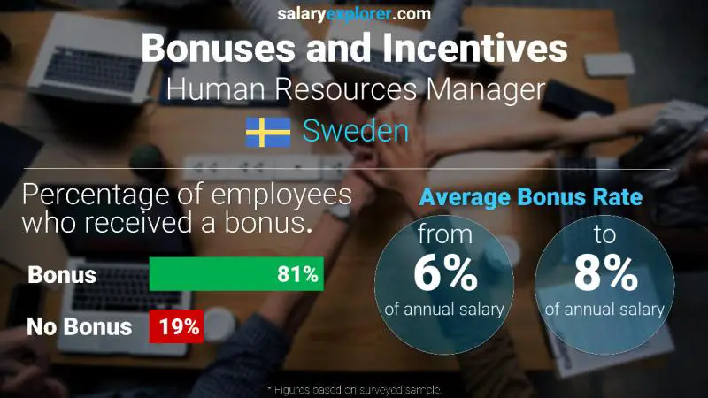 Annual Salary Bonus Rate Sweden Human Resources Manager