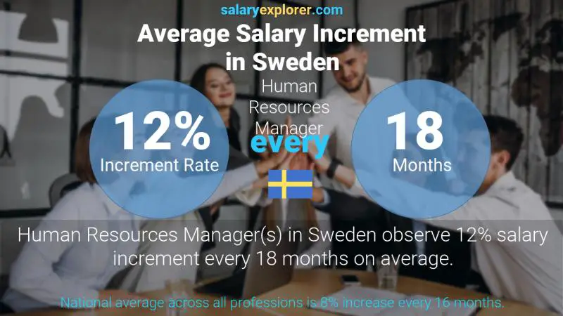 Annual Salary Increment Rate Sweden Human Resources Manager