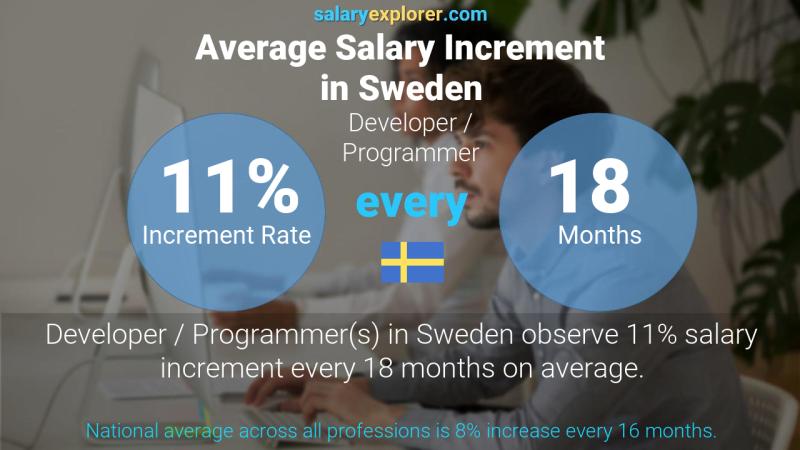 Annual Salary Increment Rate Sweden Developer / Programmer