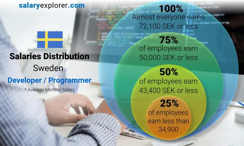 Median and salary distribution Sweden Developer / Programmer monthly