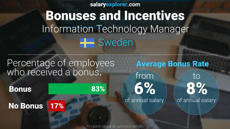 Annual Salary Bonus Rate Sweden Information Technology Manager