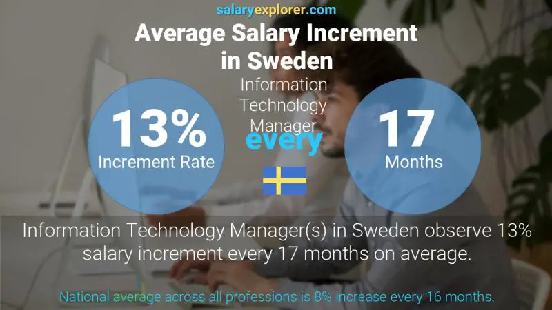 Annual Salary Increment Rate Sweden Information Technology Manager