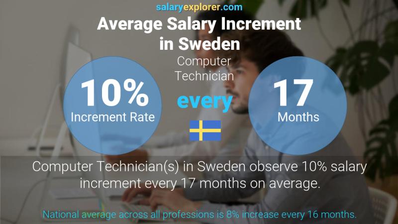 Annual Salary Increment Rate Sweden Computer Technician