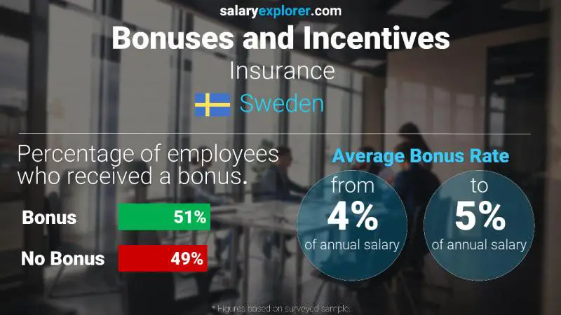 Annual Salary Bonus Rate Sweden Insurance