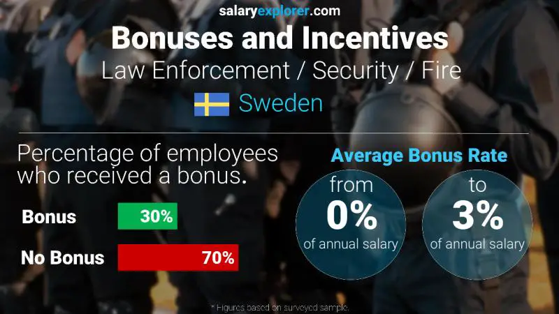 Annual Salary Bonus Rate Sweden Law Enforcement / Security / Fire