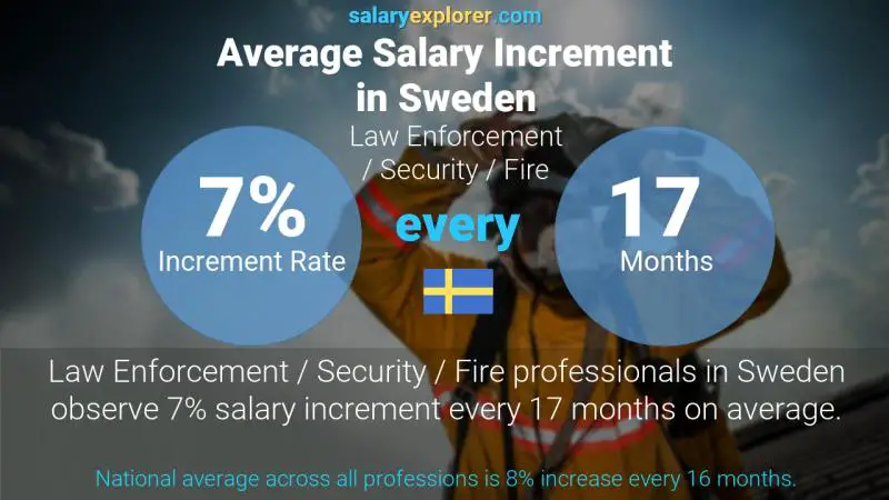 Annual Salary Increment Rate Sweden Law Enforcement / Security / Fire