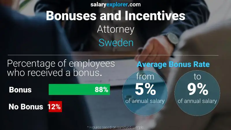 Annual Salary Bonus Rate Sweden Attorney