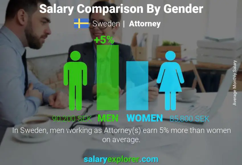 Salary comparison by gender Sweden Attorney monthly