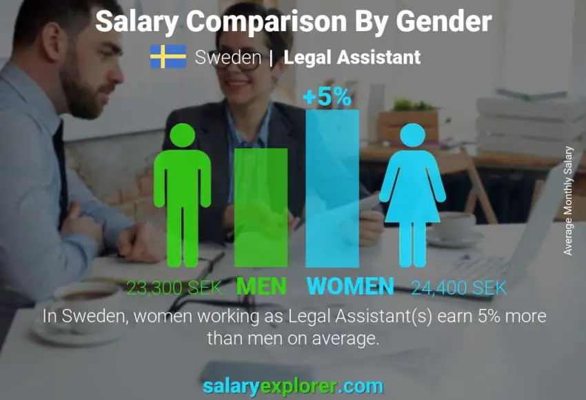 Salary comparison by gender Sweden Legal Assistant monthly