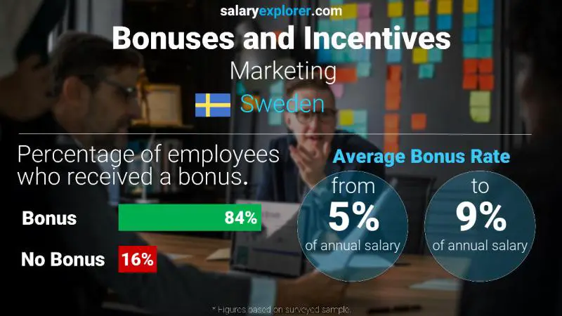 Annual Salary Bonus Rate Sweden Marketing