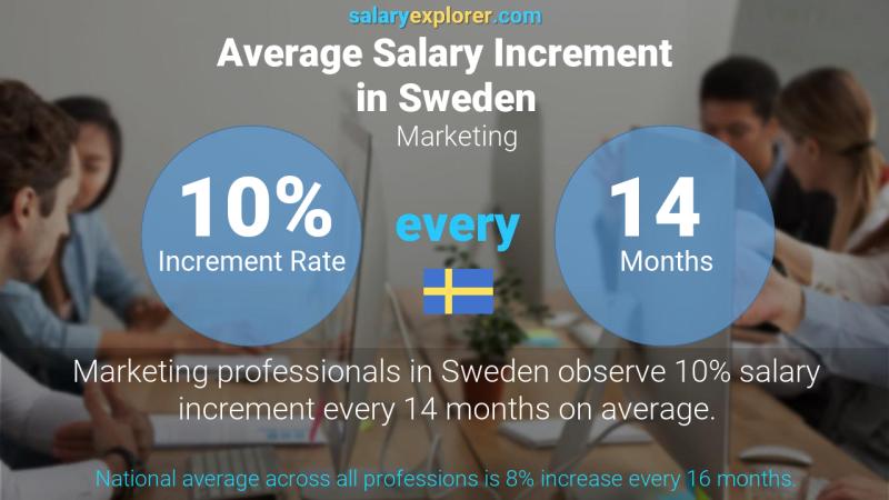 Annual Salary Increment Rate Sweden Marketing