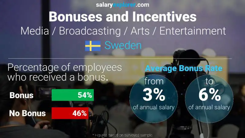 Annual Salary Bonus Rate Sweden Media / Broadcasting / Arts / Entertainment