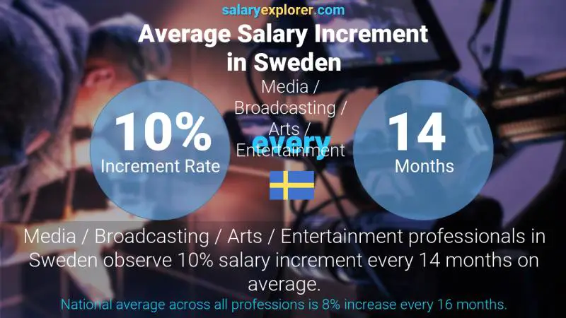 Annual Salary Increment Rate Sweden Media / Broadcasting / Arts / Entertainment