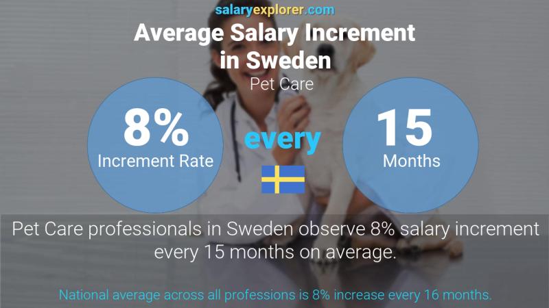 Annual Salary Increment Rate Sweden Pet Care