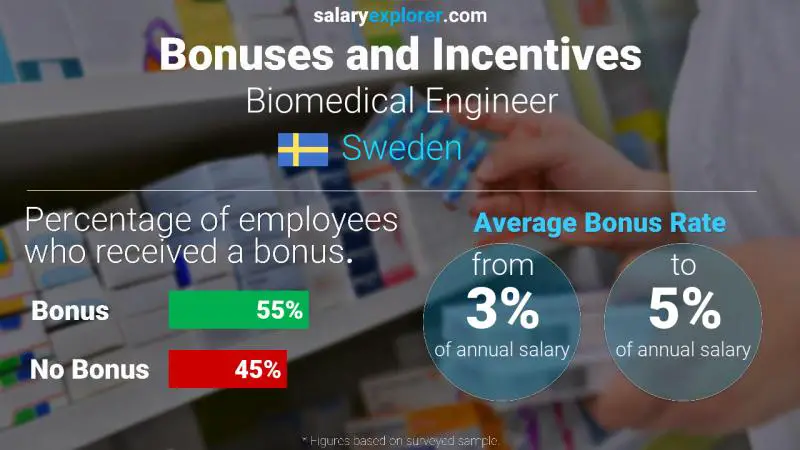 Annual Salary Bonus Rate Sweden Biomedical Engineer