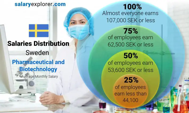 Median and salary distribution Sweden Pharmaceutical and Biotechnology monthly