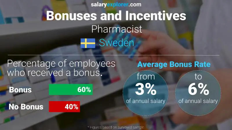 Annual Salary Bonus Rate Sweden Pharmacist
