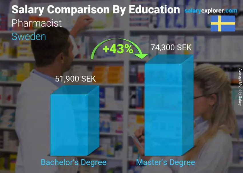 Salary comparison by education level monthly Sweden Pharmacist