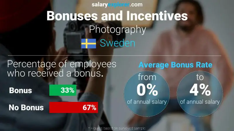 Annual Salary Bonus Rate Sweden Photography