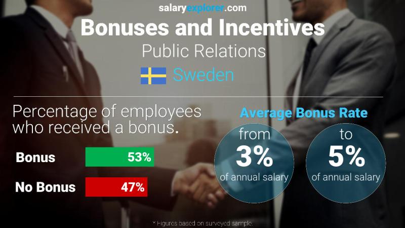 Annual Salary Bonus Rate Sweden Public Relations