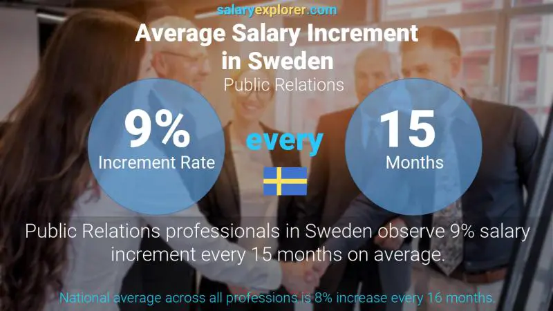Annual Salary Increment Rate Sweden Public Relations