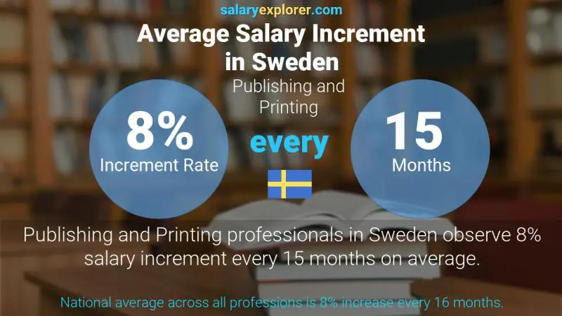 Annual Salary Increment Rate Sweden Publishing and Printing