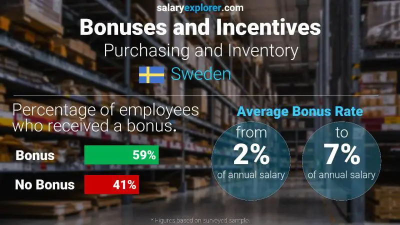 Annual Salary Bonus Rate Sweden Purchasing and Inventory