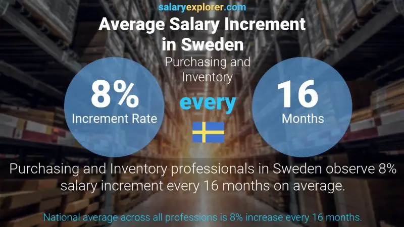 Annual Salary Increment Rate Sweden Purchasing and Inventory