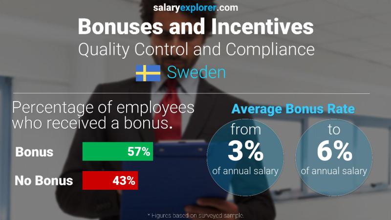Annual Salary Bonus Rate Sweden Quality Control and Compliance