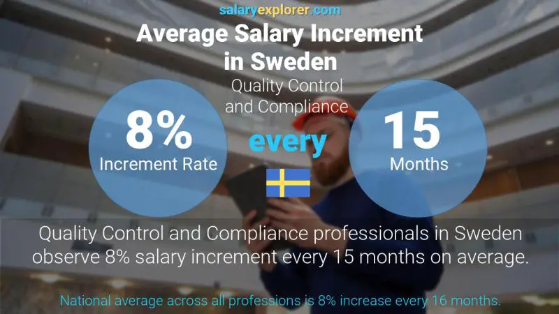 Annual Salary Increment Rate Sweden Quality Control and Compliance