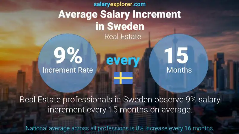 Annual Salary Increment Rate Sweden Real Estate