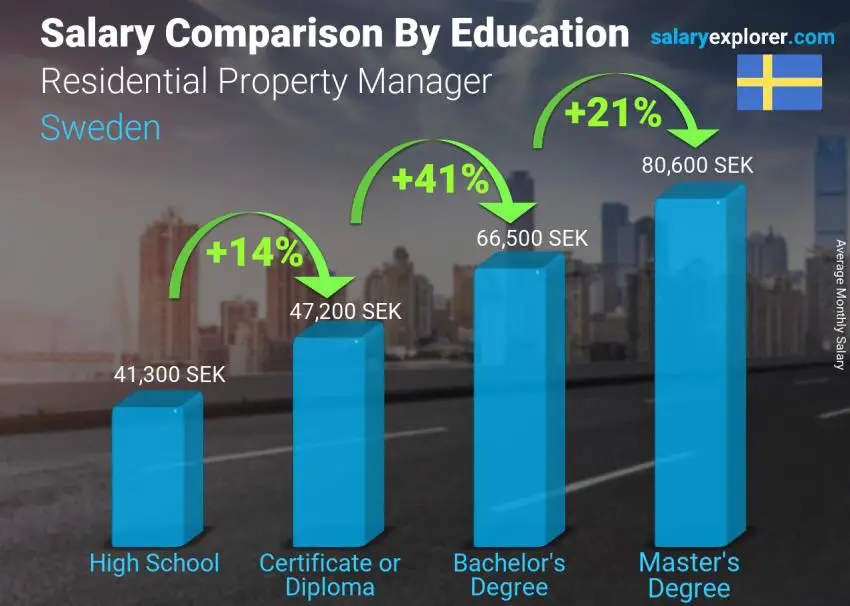 property manager salary