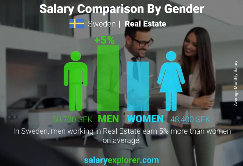 Salary comparison by gender Sweden Real Estate monthly