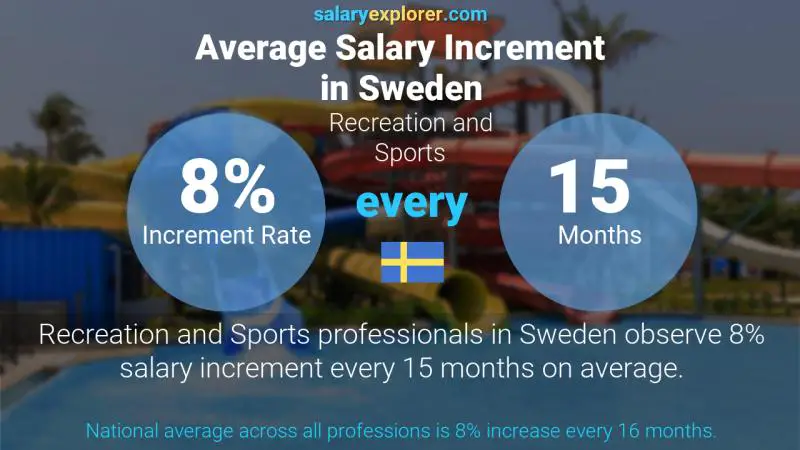 Annual Salary Increment Rate Sweden Recreation and Sports