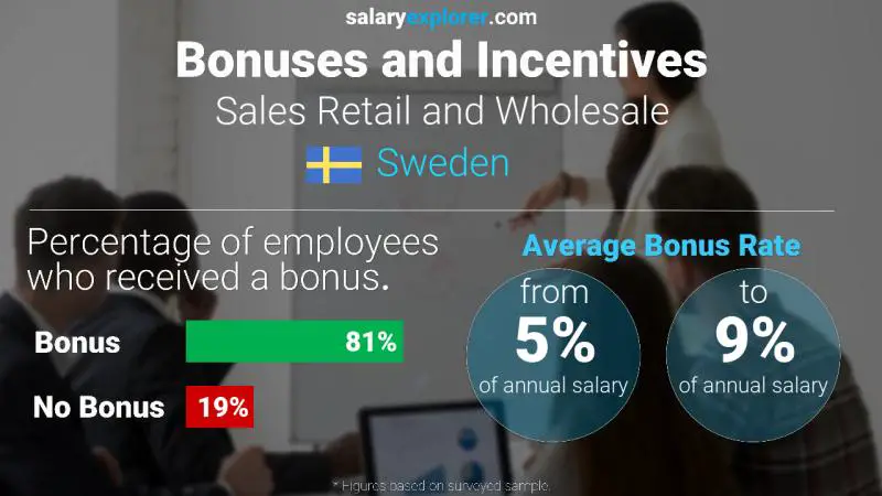 Annual Salary Bonus Rate Sweden Sales Retail and Wholesale