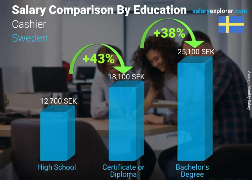 Salary comparison by education level monthly Sweden Cashier