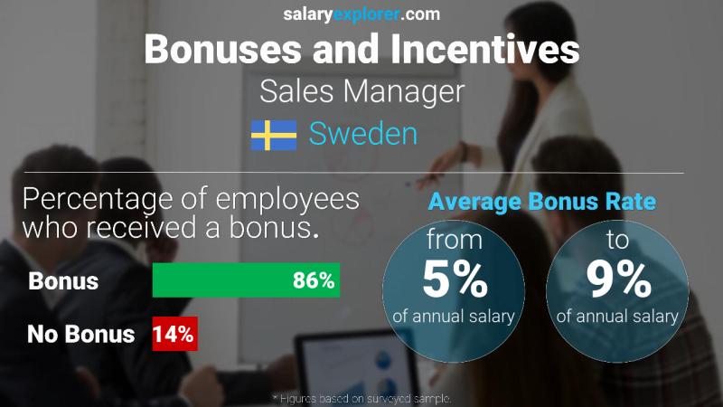 Annual Salary Bonus Rate Sweden Sales Manager